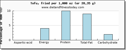 aspartic acid and nutritional content in tofu